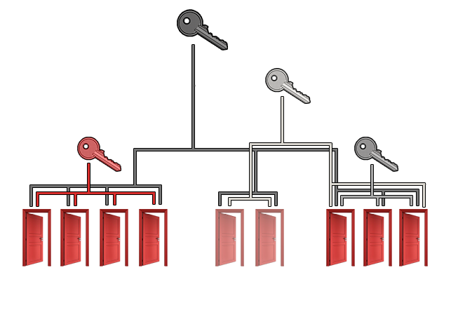 oranigramme de serrures MAFOR organigramme-cylindre-clefs-mafor