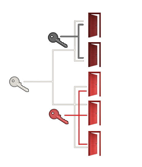 organigramme de cylindre MAFOR SERRURES organigramme-serrures-mafor